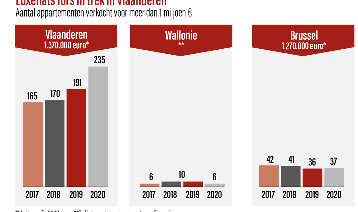 grafiek aantal appartementen verkocht voor meer 1 mio