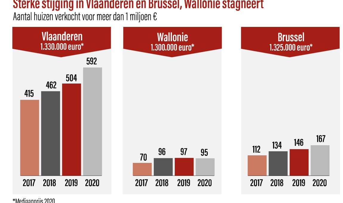 grafiek huizen verkocht 1 mio